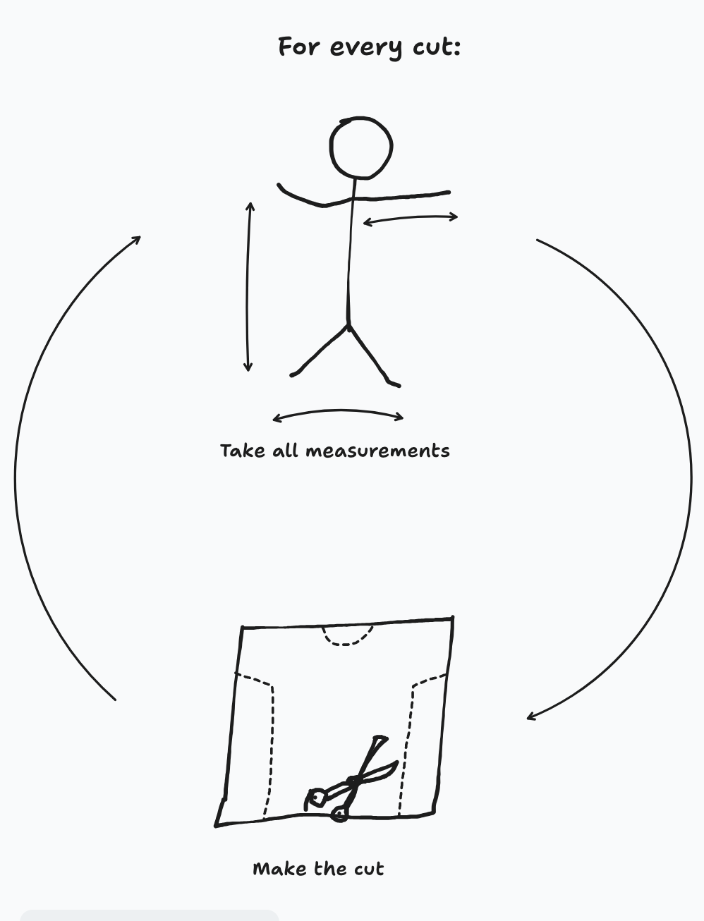 flowchart of ai agent comparing it to a tailor