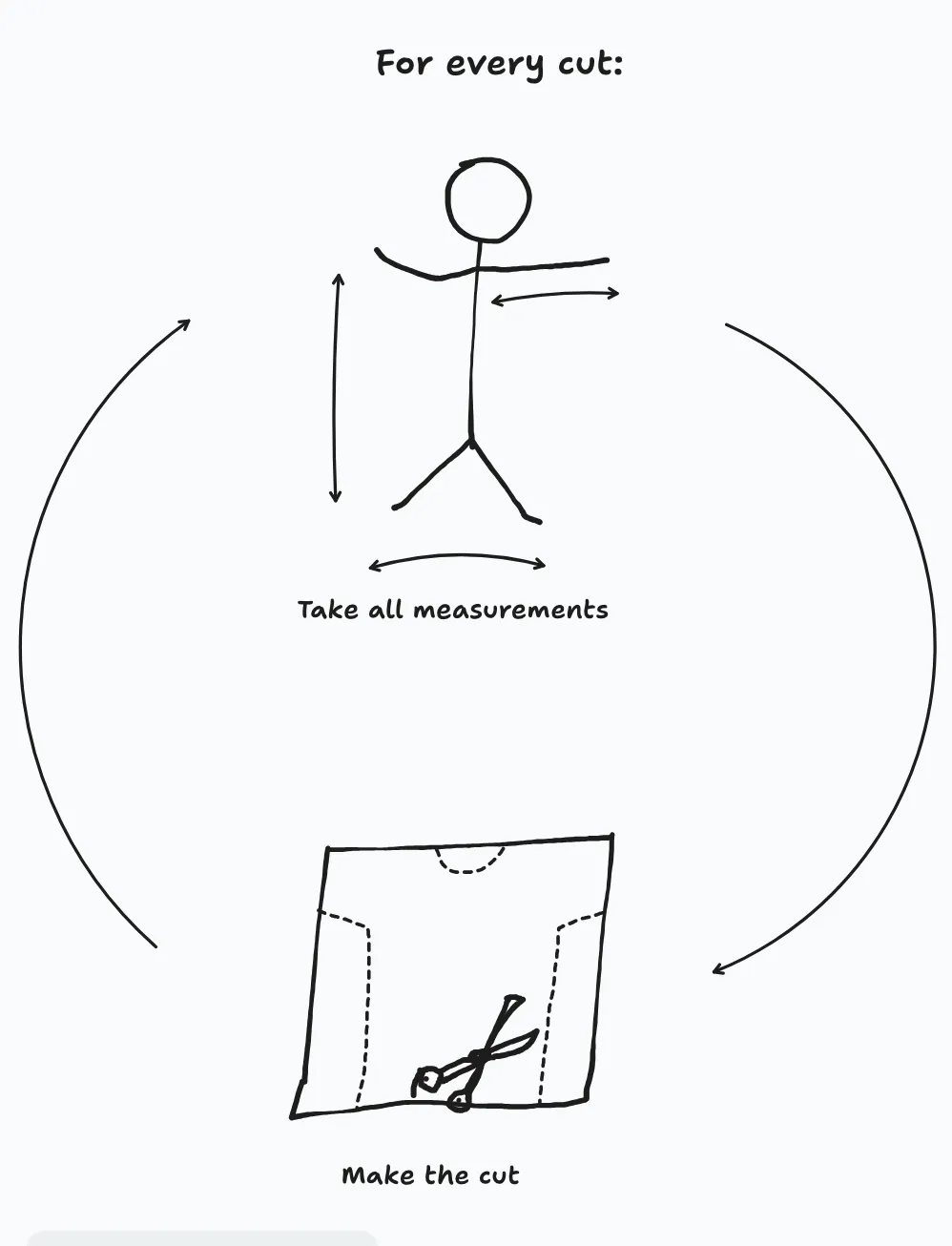 flowchart of ai agent comparing it to a tailor