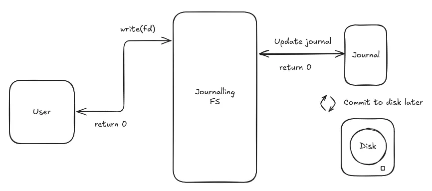 journalling file system