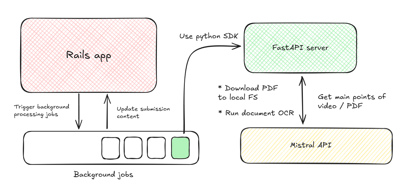 Kai architecture