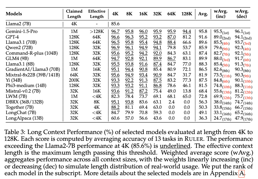 Long context performance of large language models